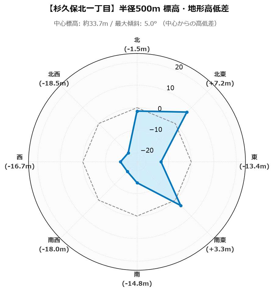 杉久保北一丁目の半径500m地形・高低差マップ