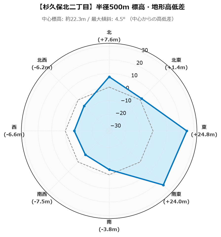 杉久保北二丁目の半径500m地形・高低差マップ
