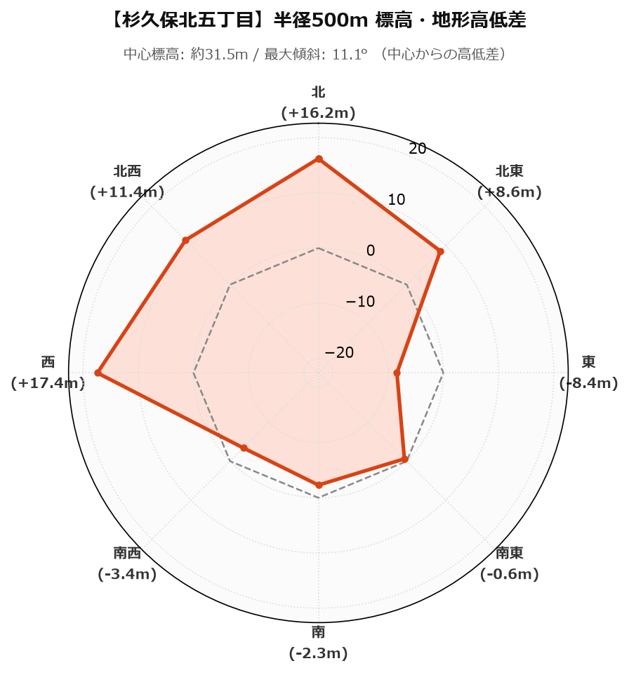 杉久保北五丁目の半径500m地形・高低差マップ