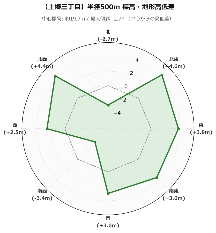 上郷三丁目の半径500m地形・高低差マップ