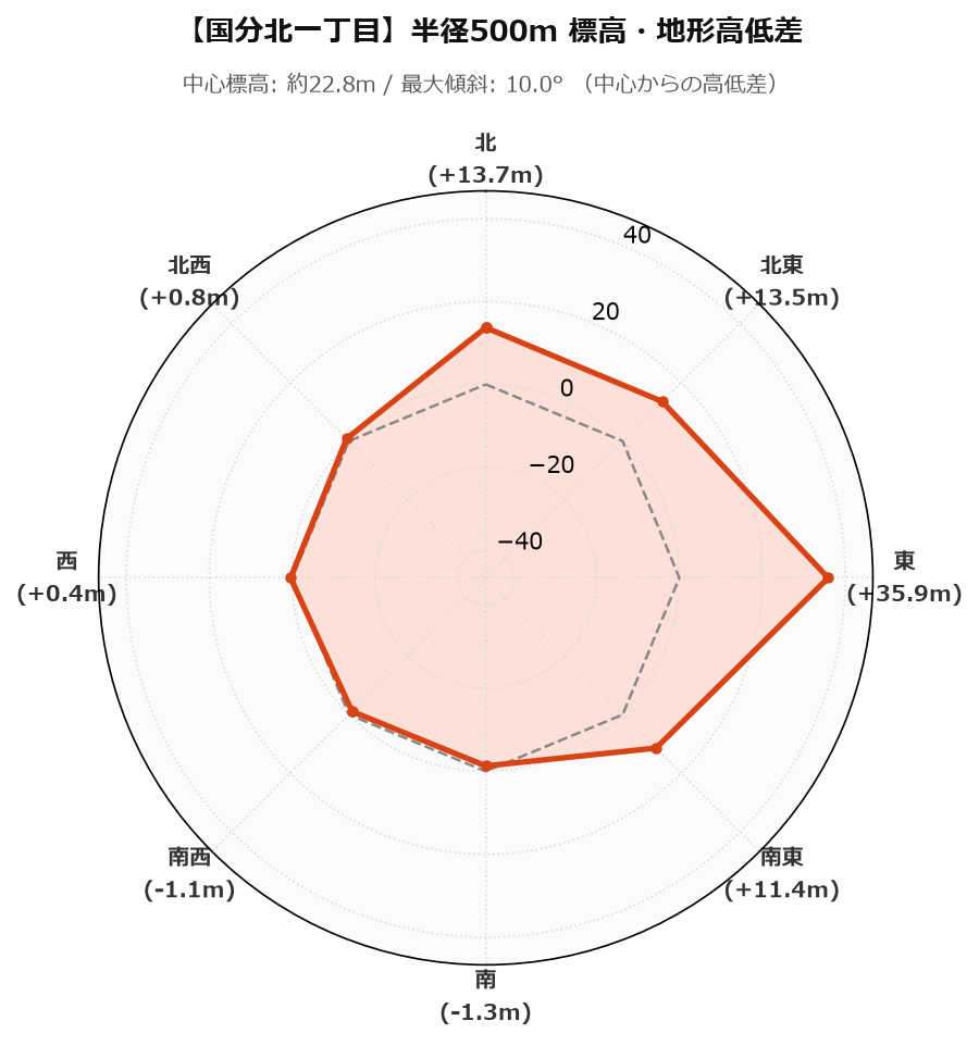 国分北一丁目の半径500m地形・高低差マップ