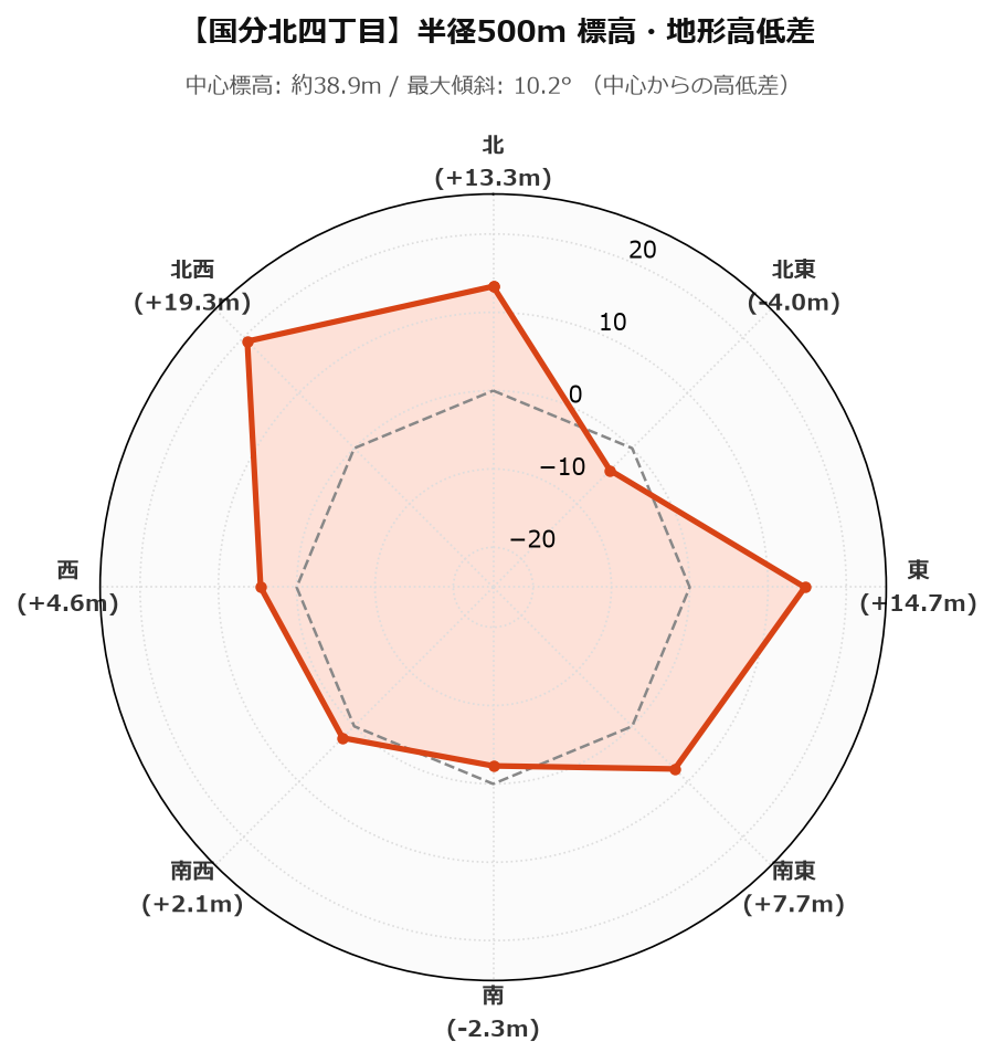 国分北四丁目の半径500m地形・高低差マップ