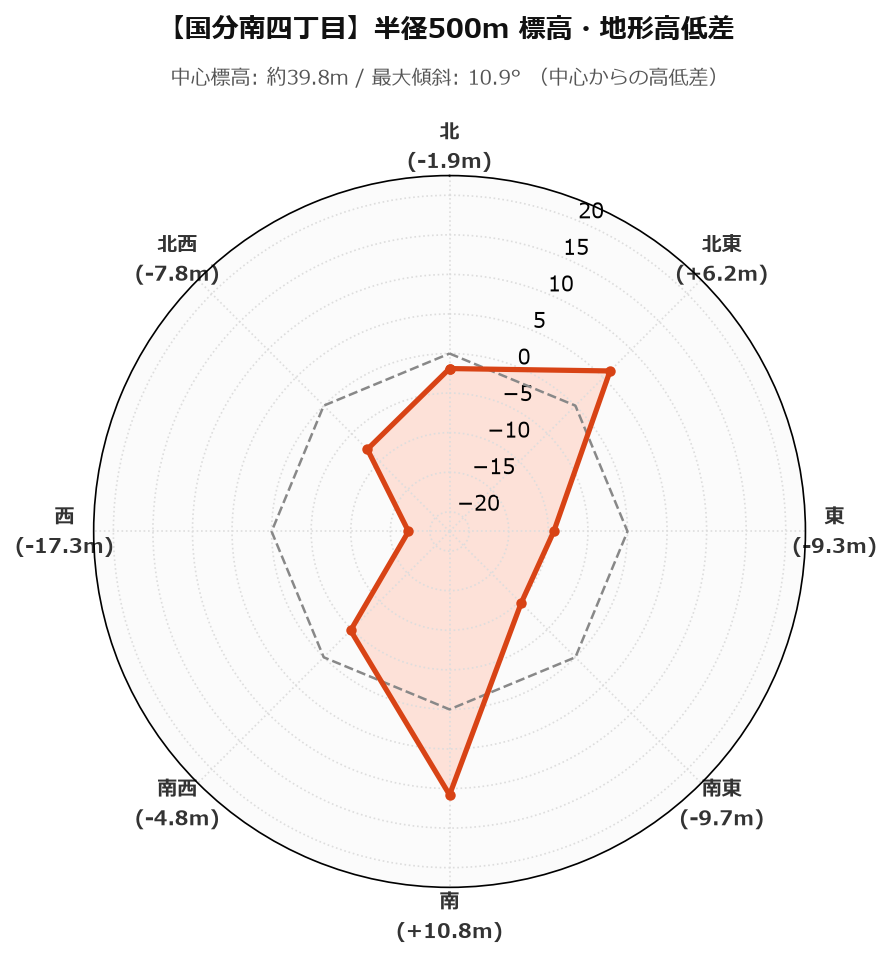 国分南四丁目の半径500m地形・高低差マップ