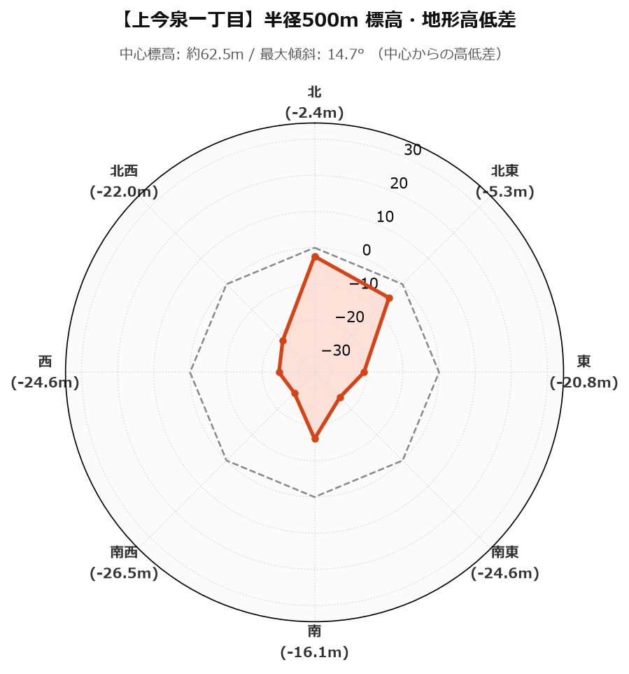 今泉一丁目の半径500m地形・高低差マップ