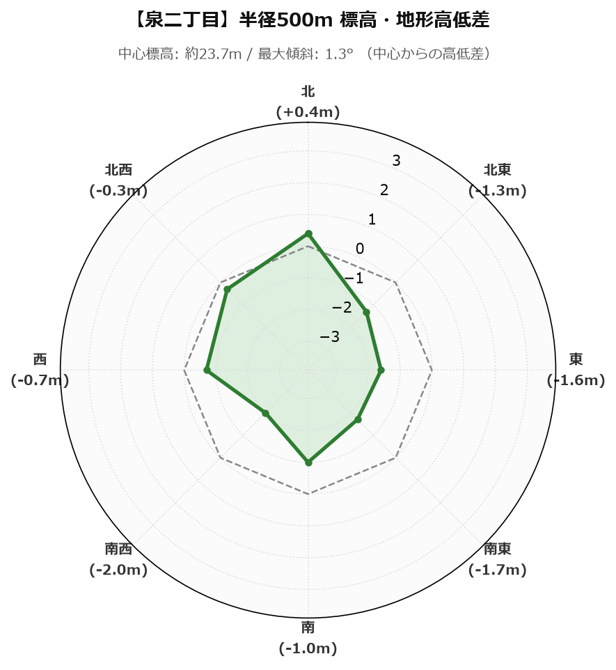 泉二丁目の半径500m地形・高低差マップ