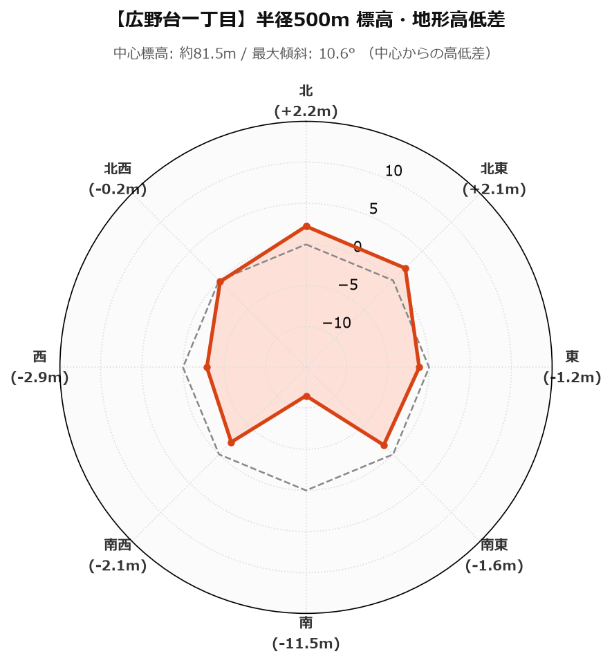 広野台一丁目の半径500m地形・高低差マップ