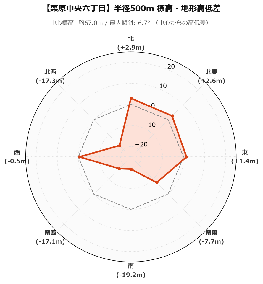 中央六丁目の半径500m地形・高低差マップ