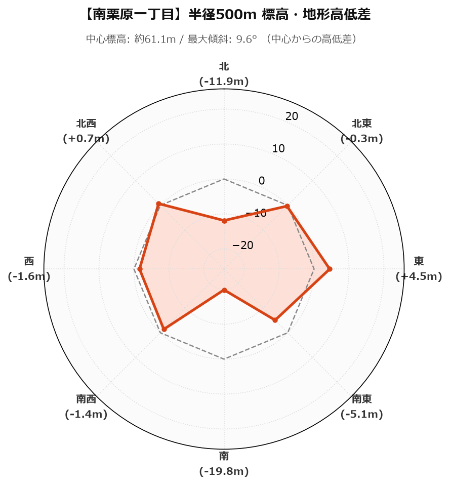 南栗原一丁目の半径500m地形・高低差マップ