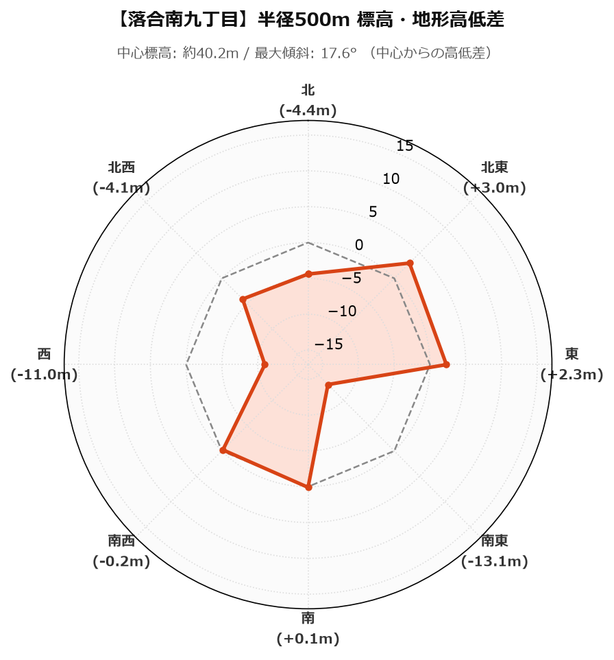 落合南九丁目の半径500m地形・高低差マップ