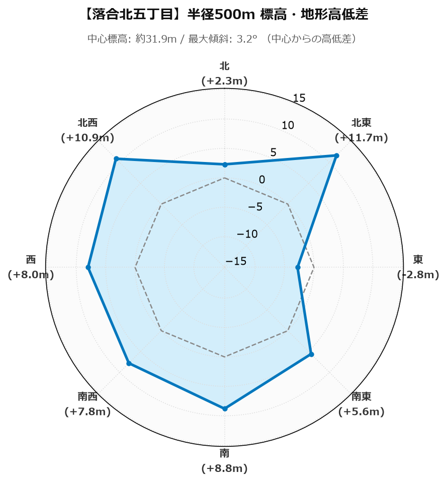 落合北五丁目の半径500m地形・高低差マップ