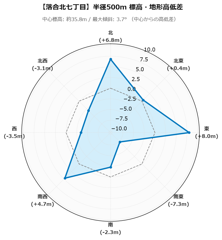 落合の半径500m地形・高低差マップ