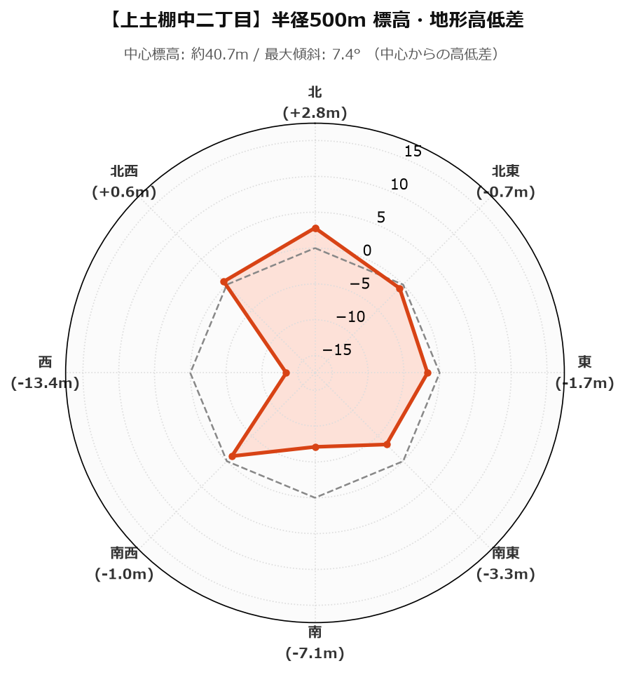 上土棚中二丁目の半径500m地形・高低差マップ