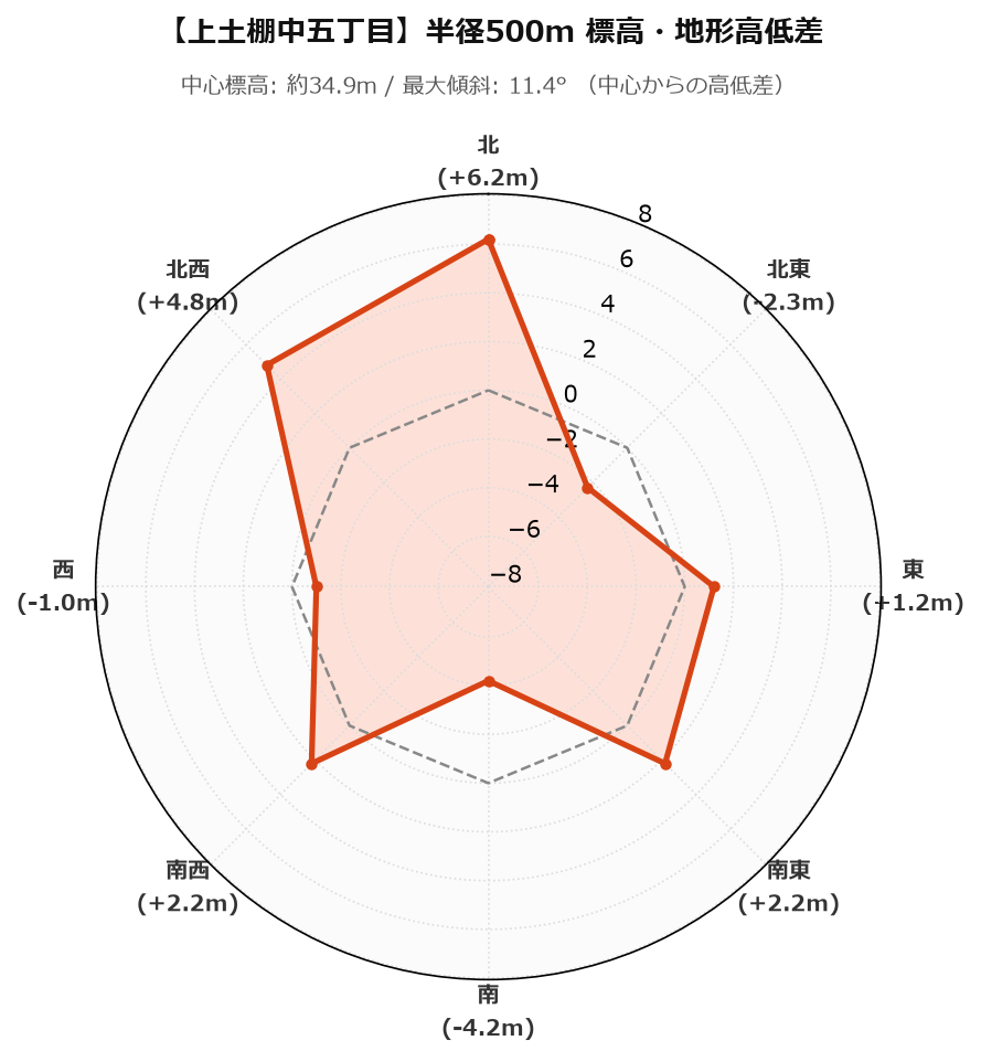 上土棚中五丁目の半径500m地形・高低差マップ
