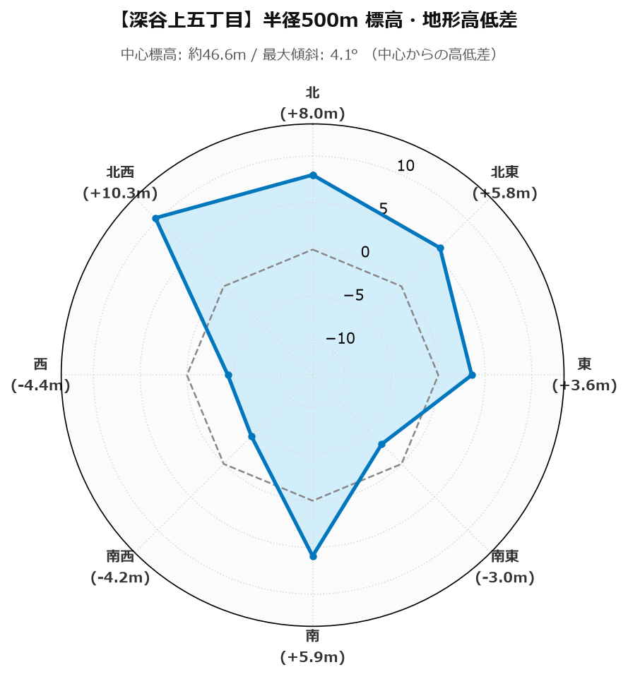 深谷上五丁目の半径500m地形・高低差マップ