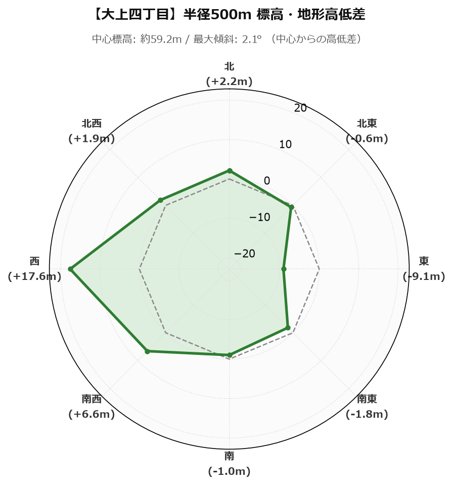 大上四丁目の半径500m地形・高低差マップ