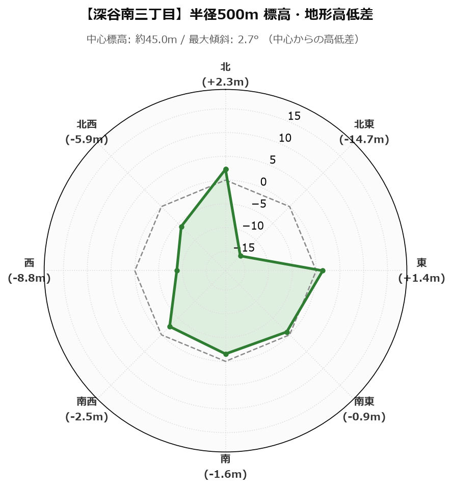 深谷南三丁目の半径500m地形・高低差マップ