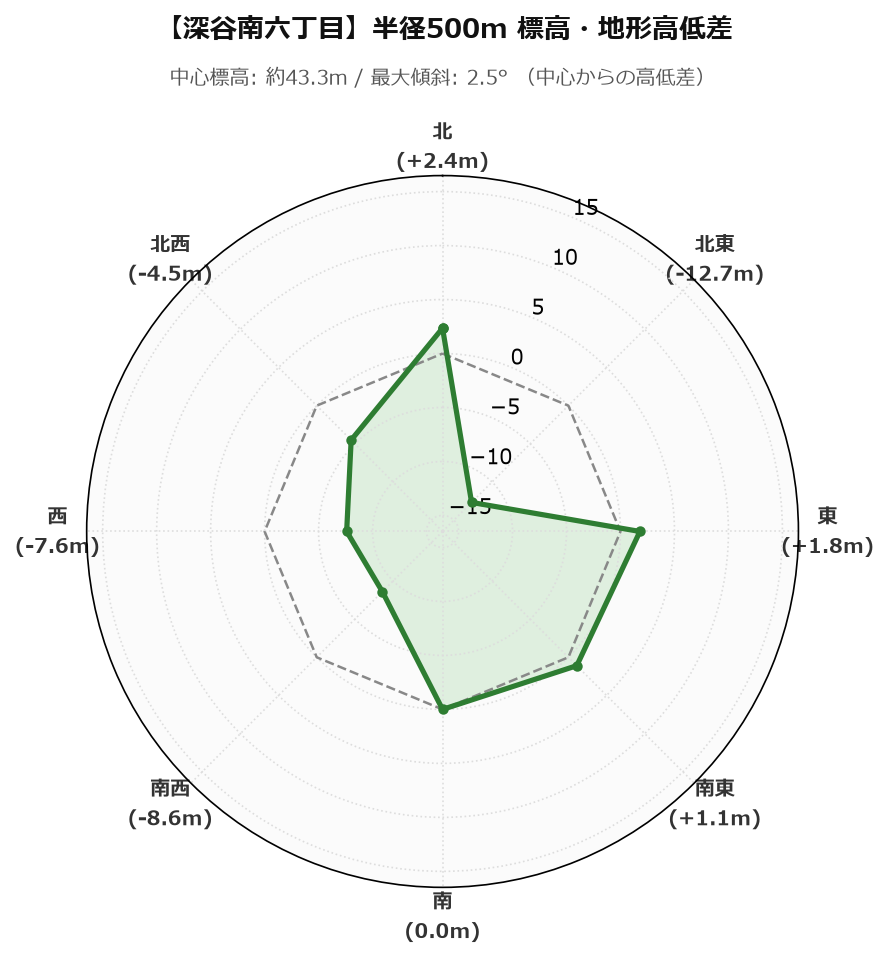 深谷南六丁目の半径500m地形・高低差マップ