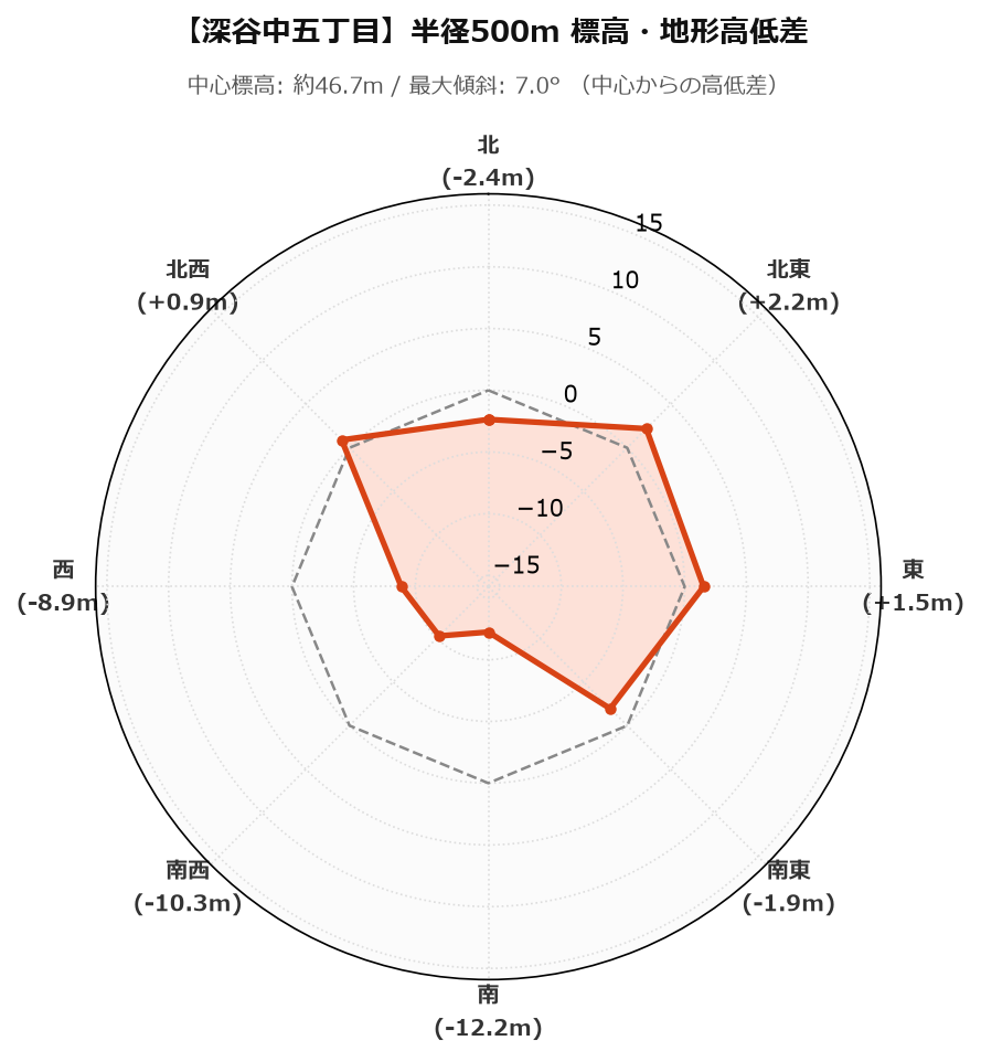 深谷中五丁目の半径500m地形・高低差マップ