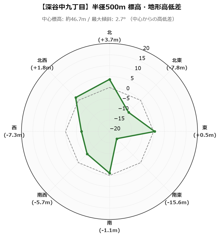 深谷中九丁目の半径500m地形・高低差マップ