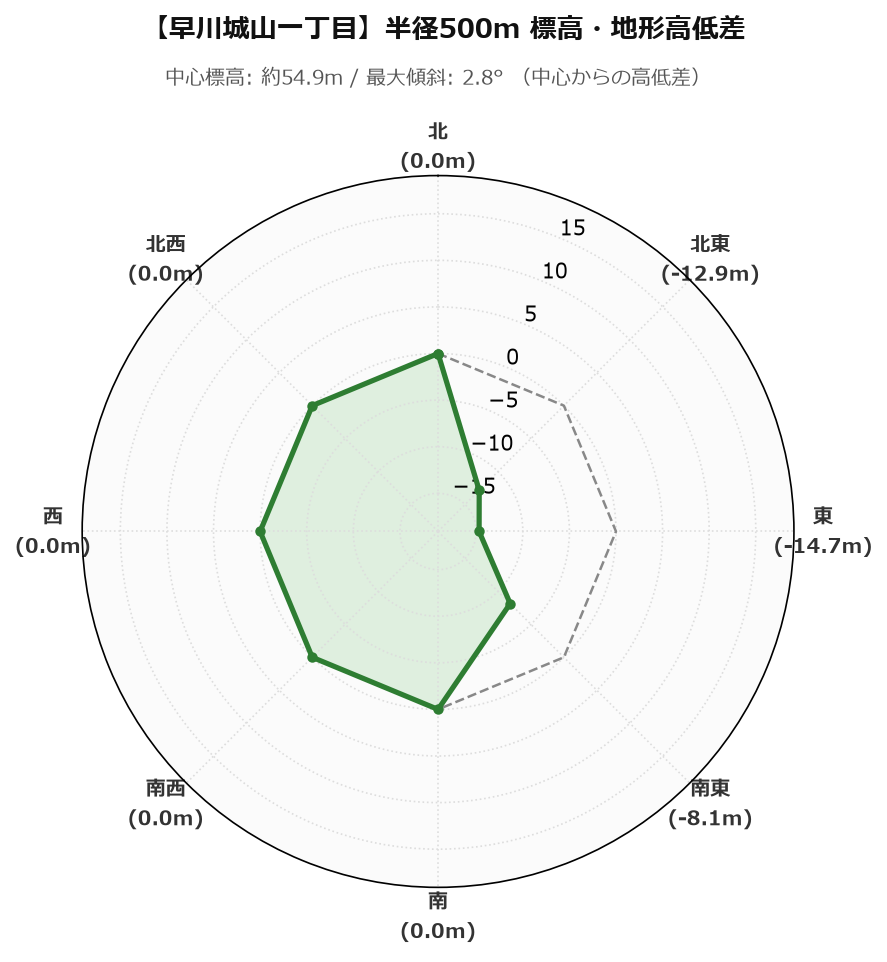 城山一丁目の半径500m地形・高低差マップ