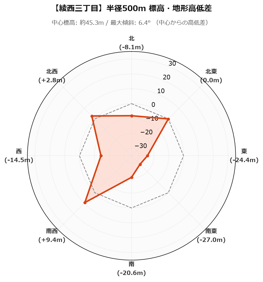綾西三丁目の半径500m地形・高低差マップ