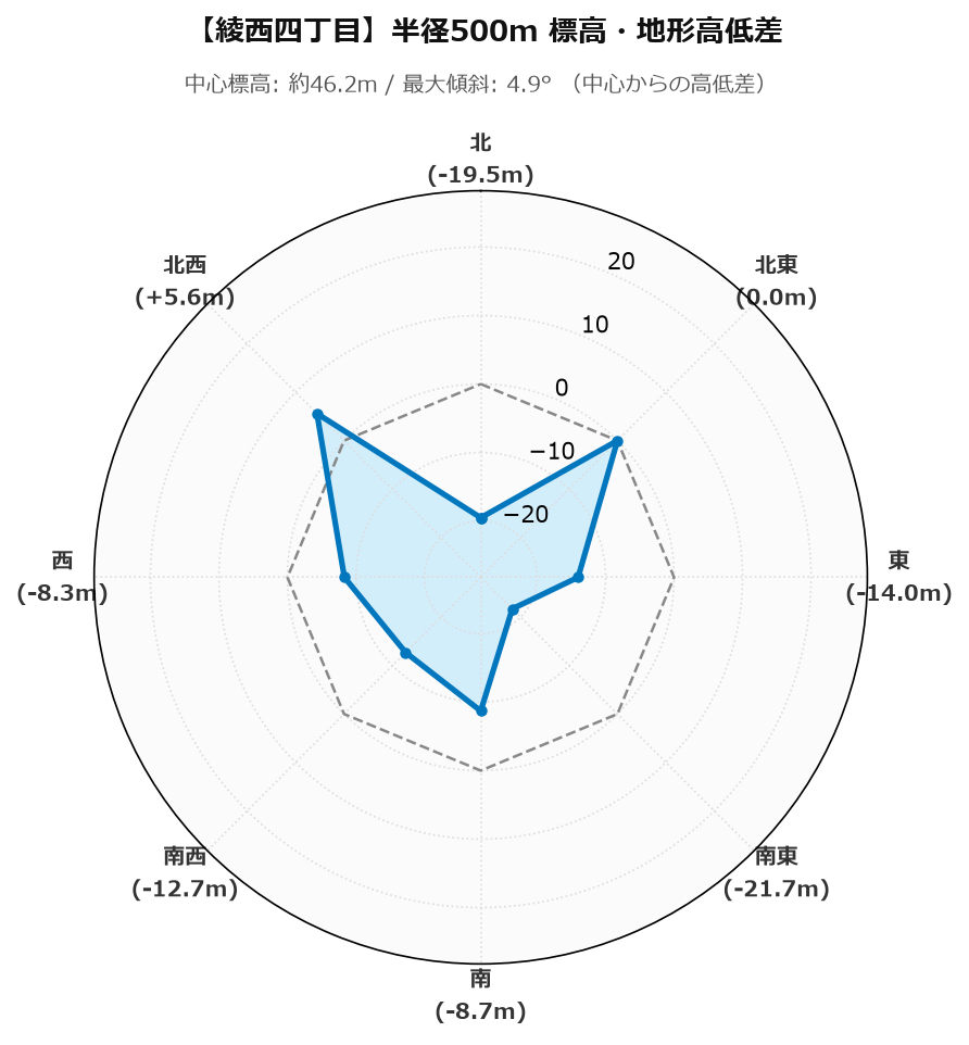 綾西四丁目の半径500m地形・高低差マップ