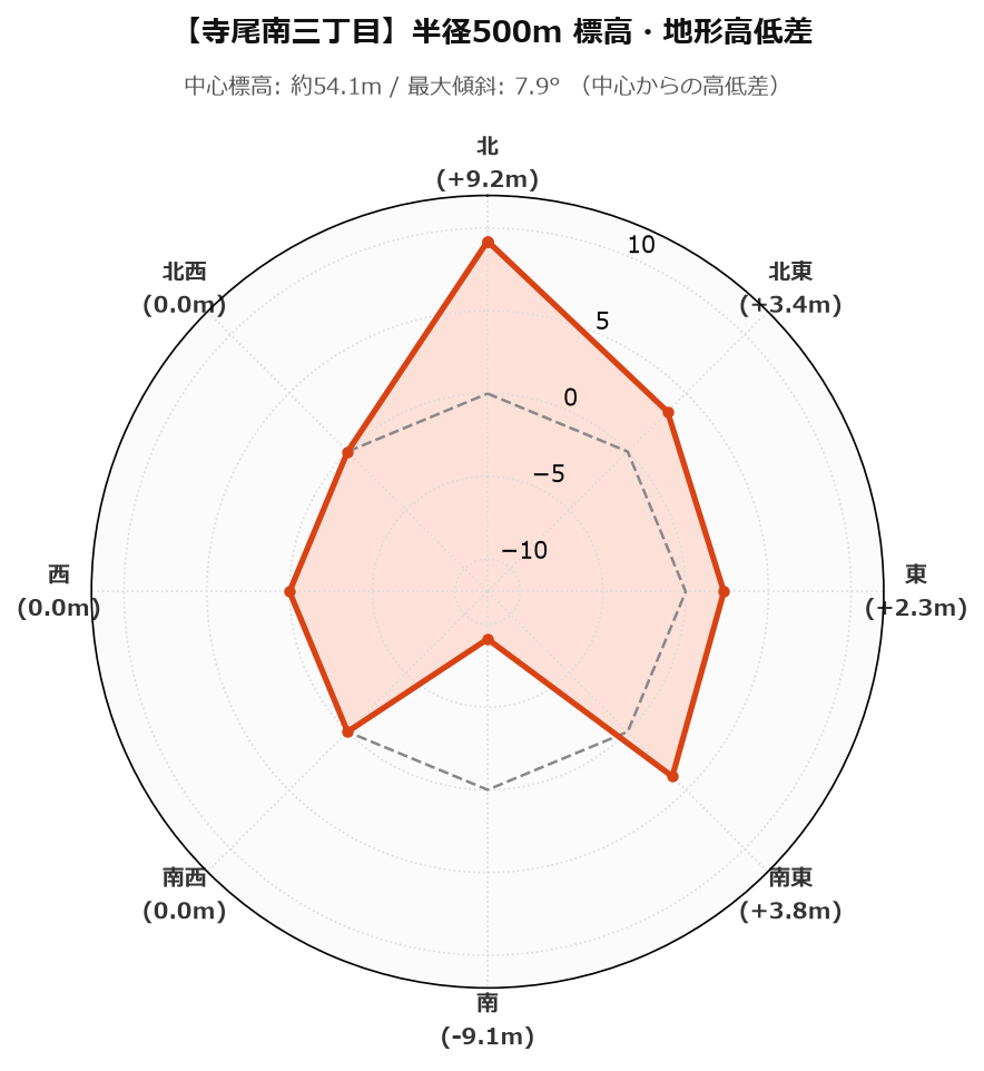 寺尾南三丁目の半径500m地形・高低差マップ