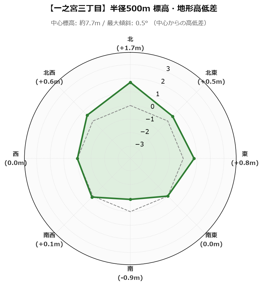 一之宮三丁目の半径500m地形・高低差マップ