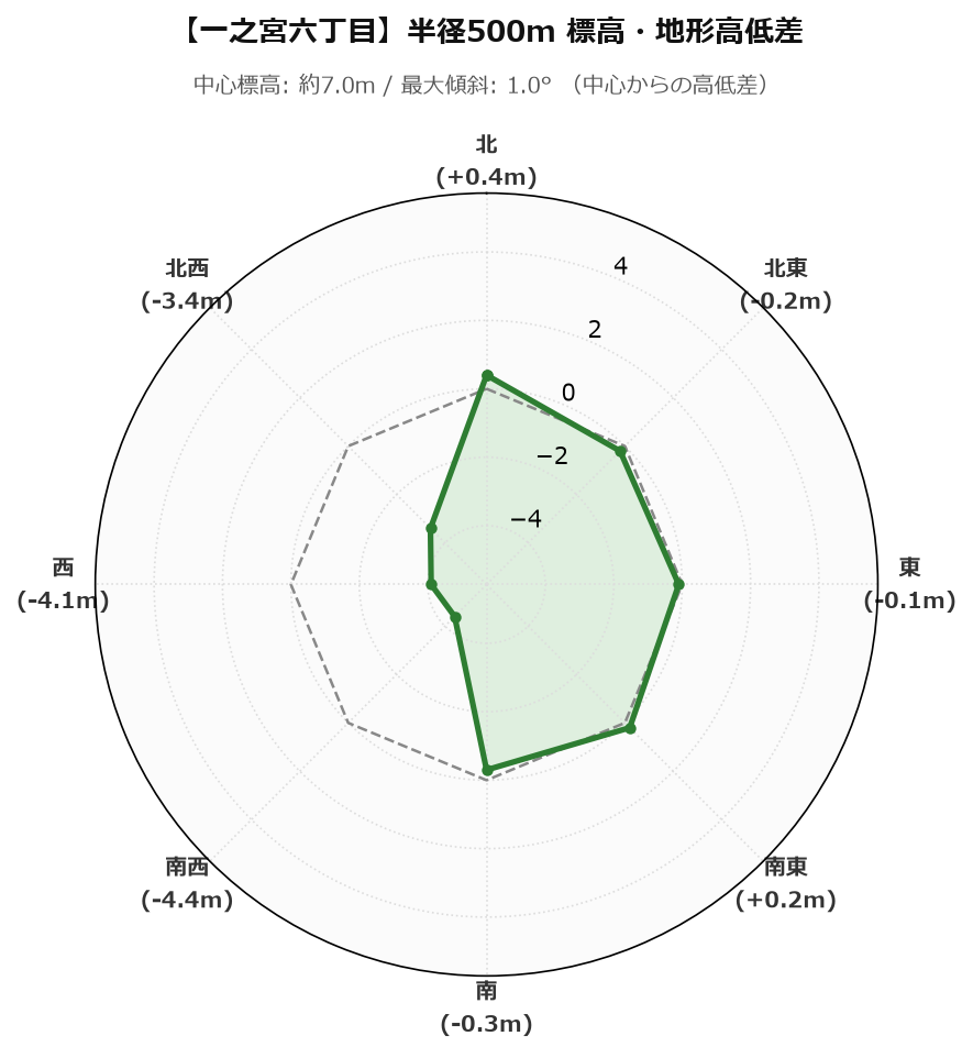 一之宮六丁目の半径500m地形・高低差マップ