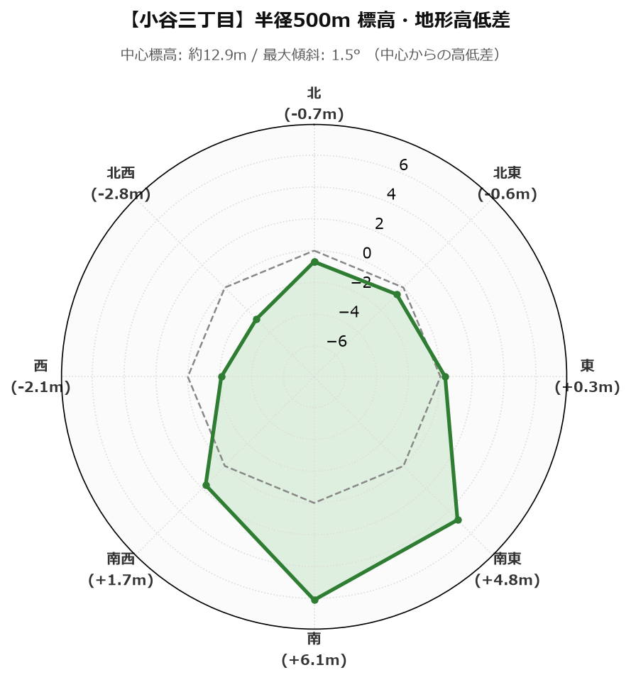 小谷三丁目の半径500m地形・高低差マップ