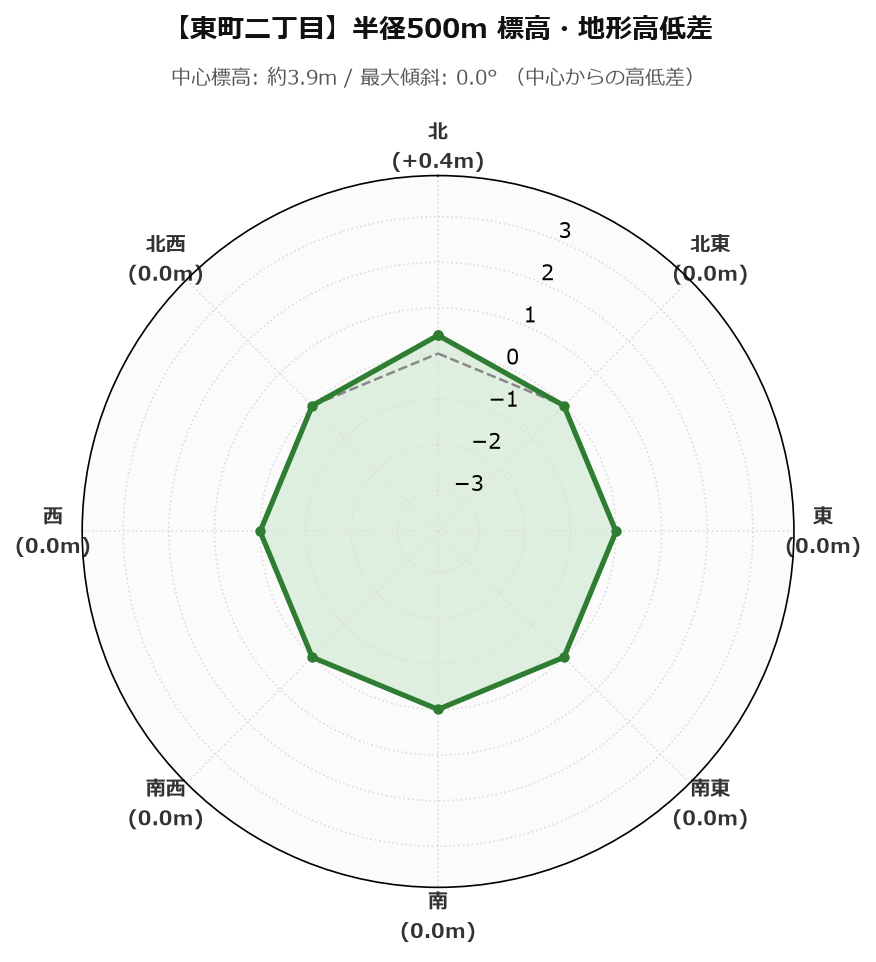 東町二丁目の半径500m地形・高低差マップ