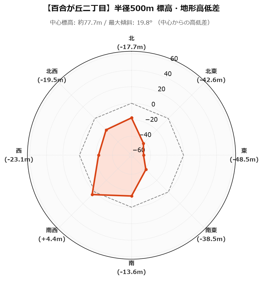 百合が丘二丁目の半径500m地形・高低差マップ