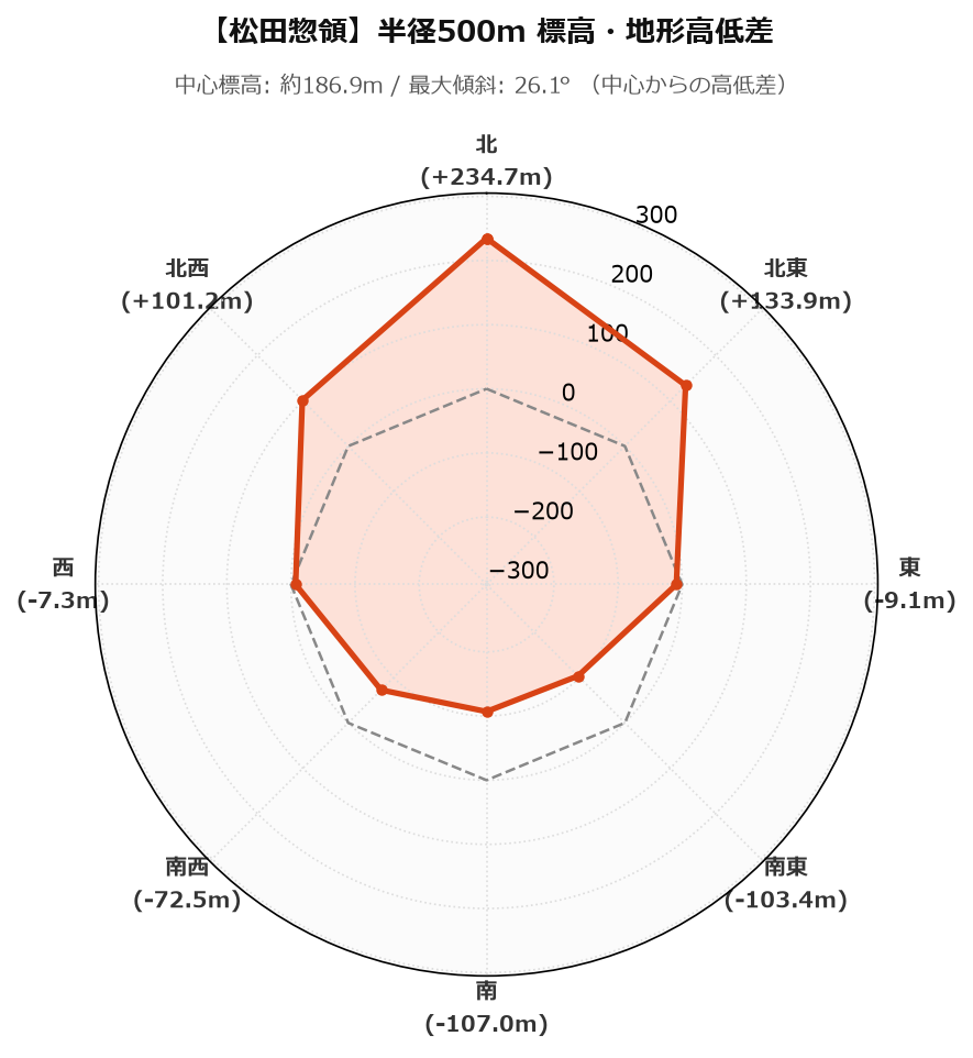 松田惣領の半径500m地形・高低差マップ