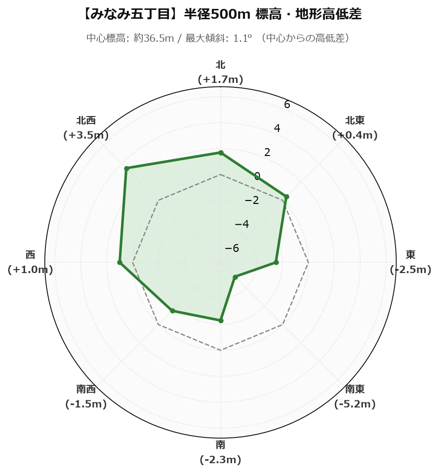 みなみ五丁目の半径500m地形・高低差マップ