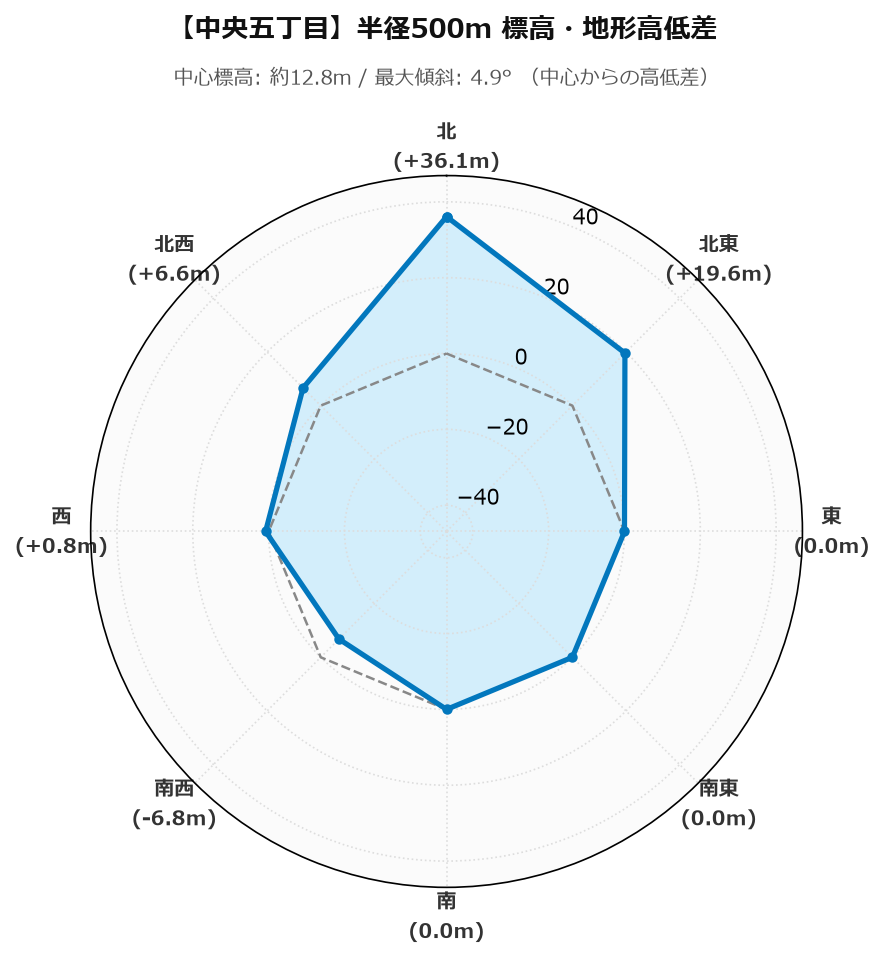 中央五丁目の半径500m地形・高低差マップ