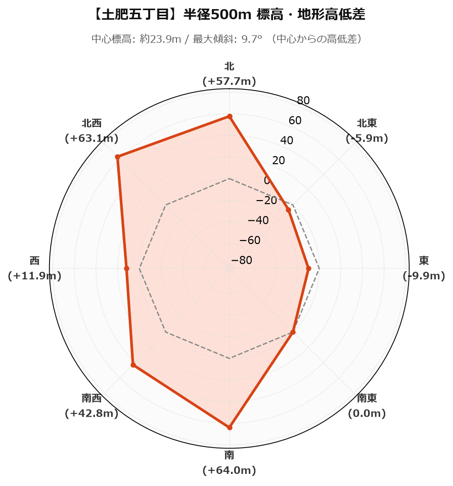 土肥五丁目の半径500m地形・高低差マップ