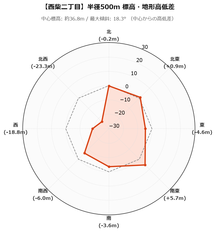 西柴二丁目の半径500m地形・高低差マップ