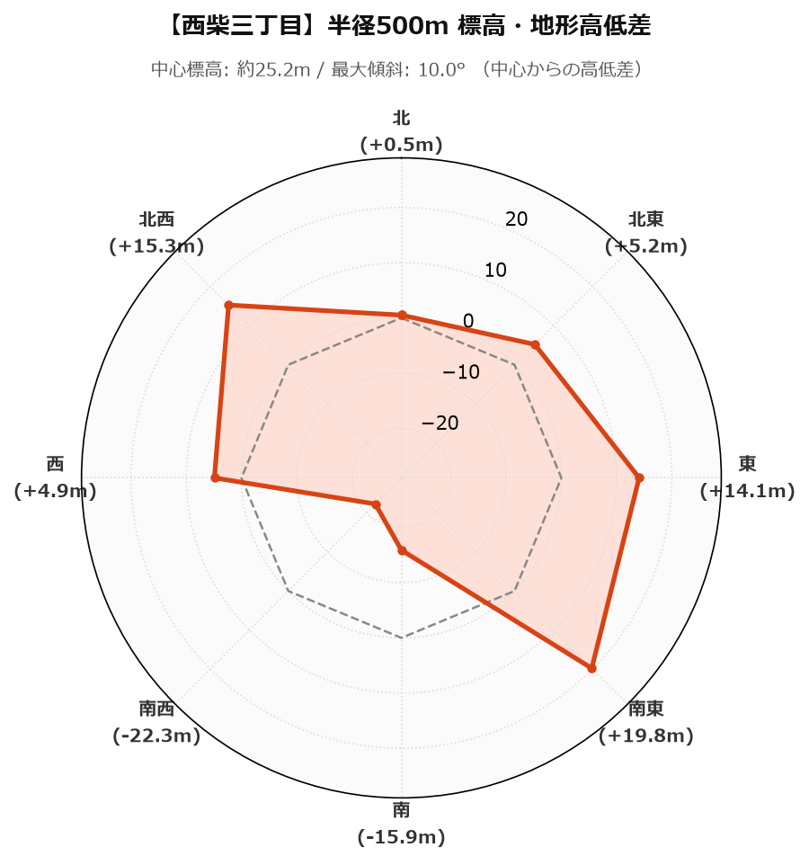 西柴三丁目の半径500m地形・高低差マップ