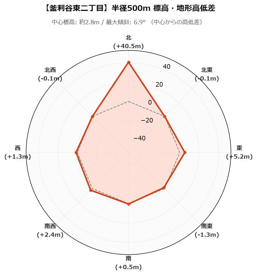 釜利谷東二丁目の半径500m地形・高低差マップ