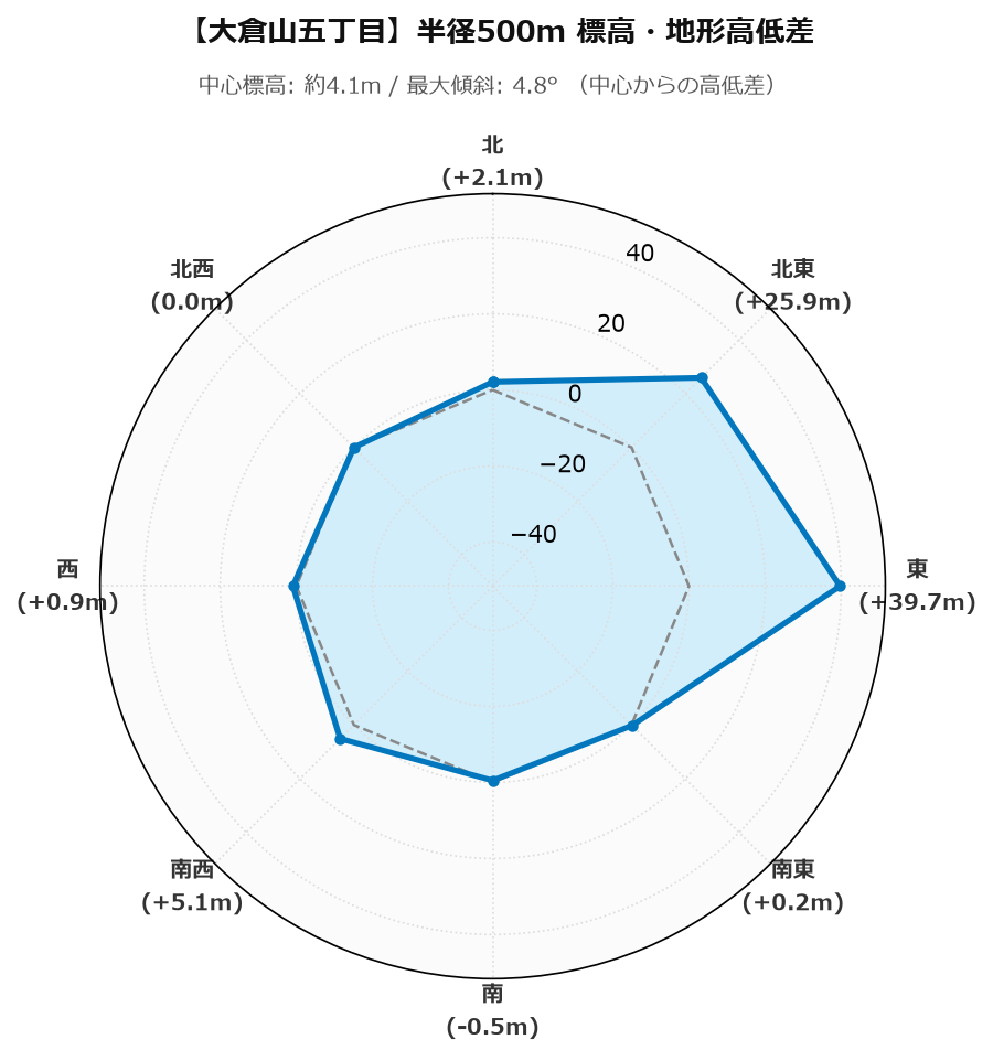 大倉山五丁目の半径500m地形・高低差マップ