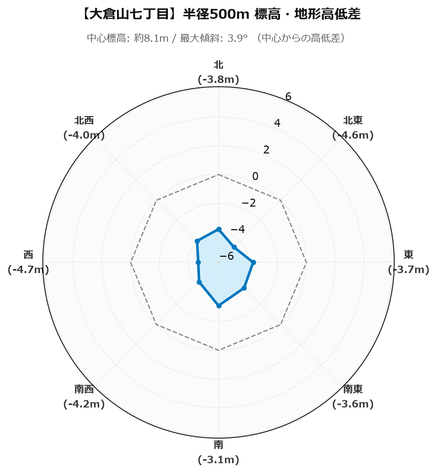 大倉山七丁目の半径500m地形・高低差マップ