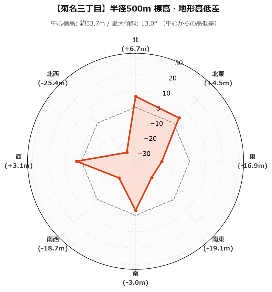 菊名三丁目の半径500m地形・高低差マップ