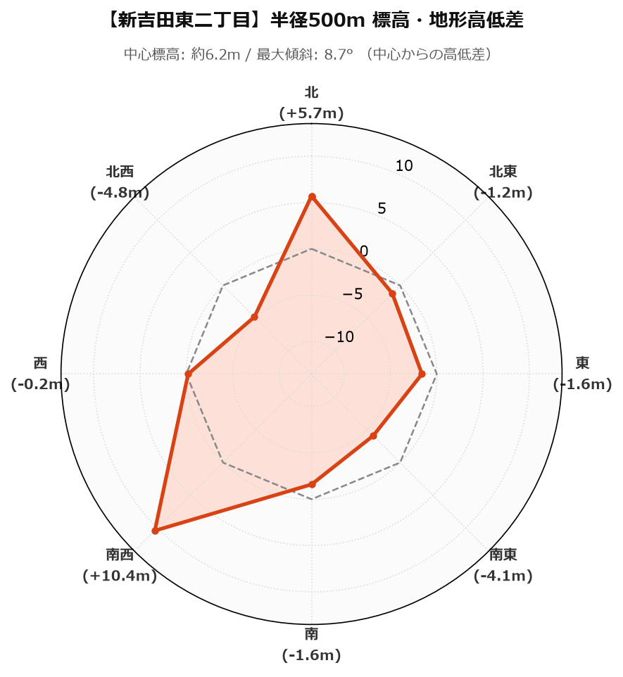 新吉田東二丁目の半径500m地形・高低差マップ