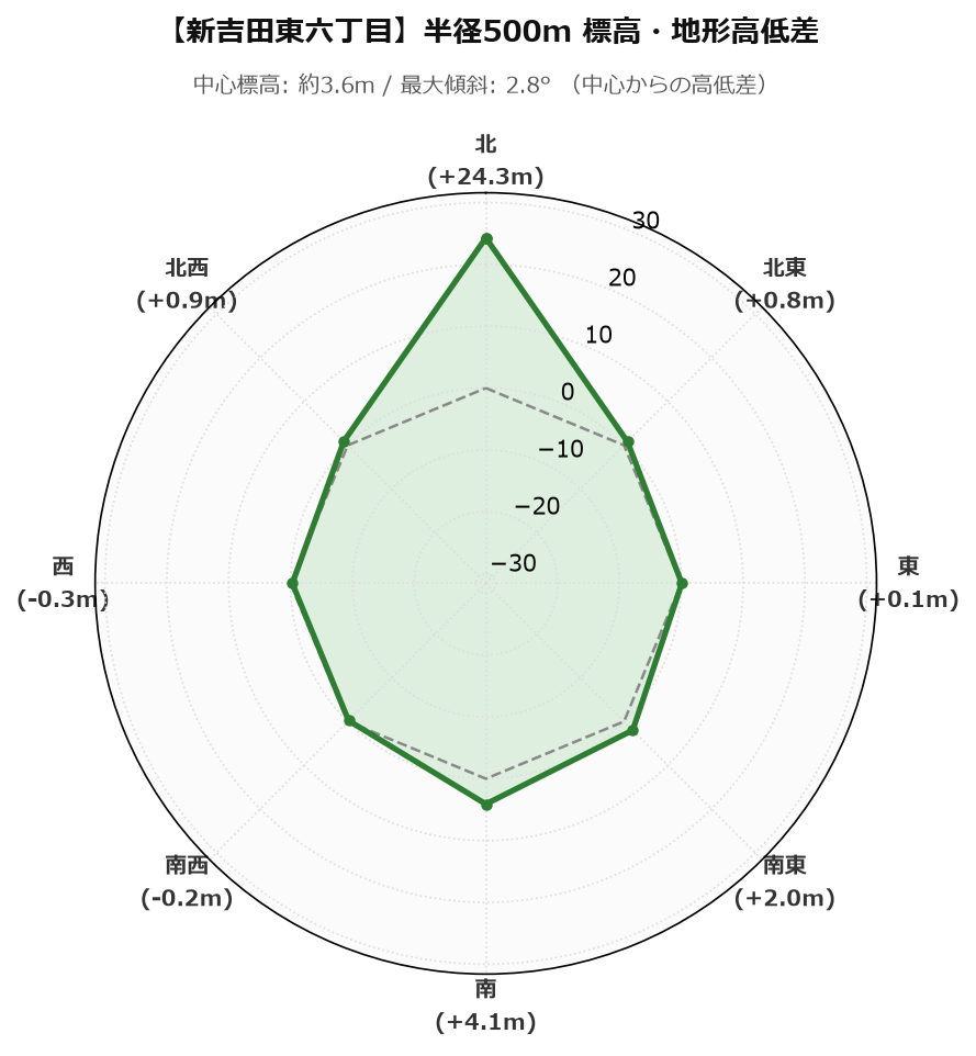 新吉田東六丁目の半径500m地形・高低差マップ