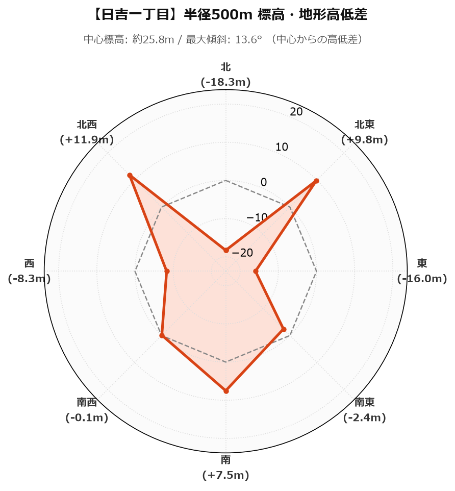 日吉一丁目の半径500m地形・高低差マップ