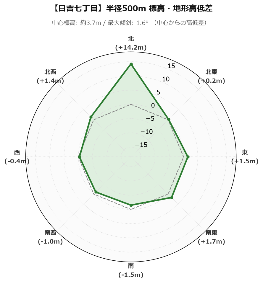 日吉七丁目の半径500m地形・高低差マップ
