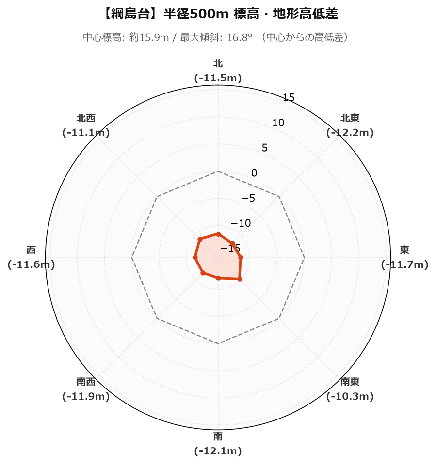 綱島台の半径500m地形・高低差マップ