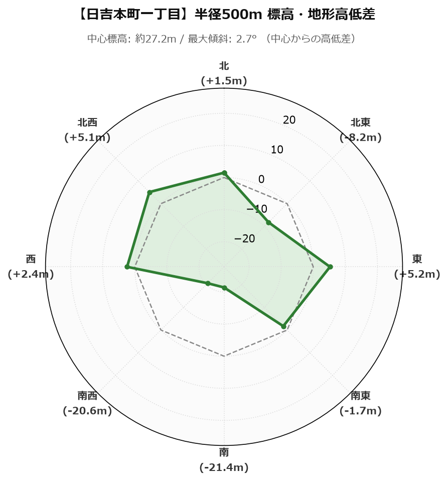 日吉本町一丁目の半径500m地形・高低差マップ
