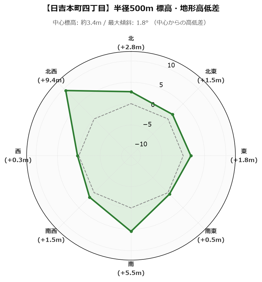 日吉本町四丁目の半径500m地形・高低差マップ