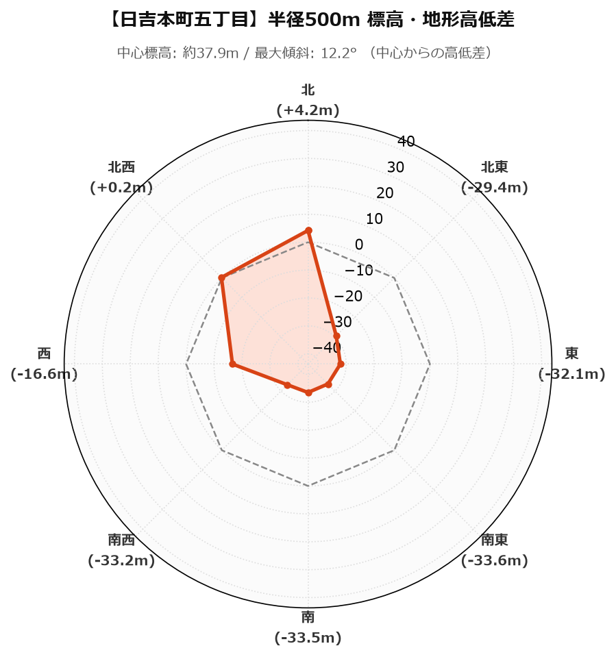 日吉本町五丁目の半径500m地形・高低差マップ
